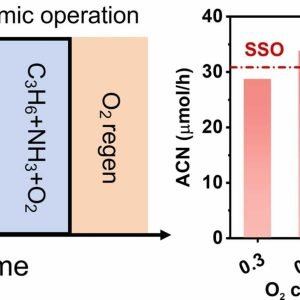 Catalyst 'breathes' new life into acrylonitrile production