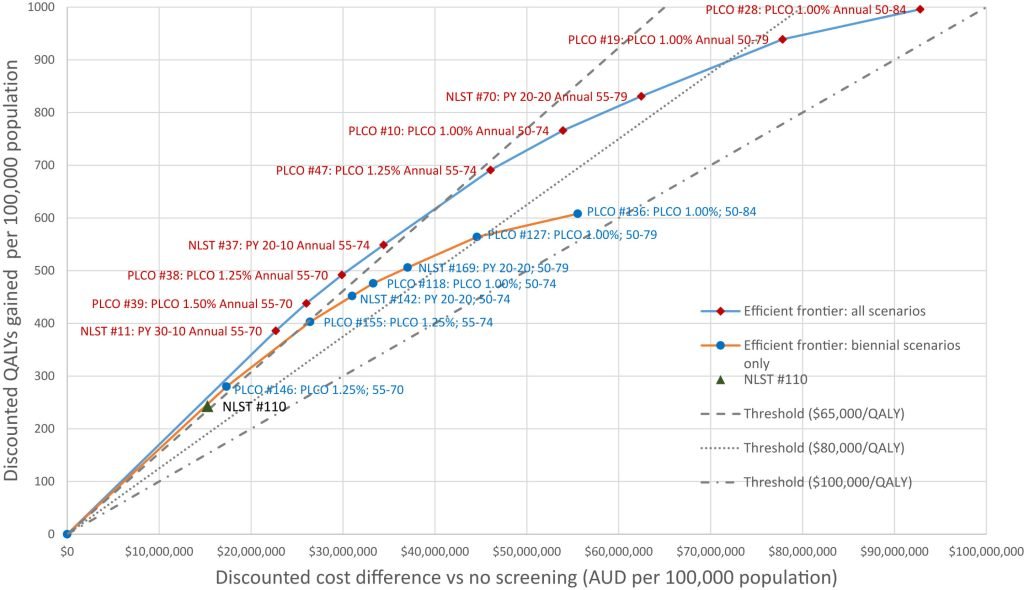 Economic case for national lung cancer screening program in Australia