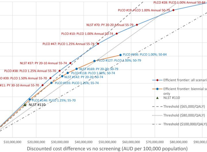 Economic case for national lung cancer screening program in Australia