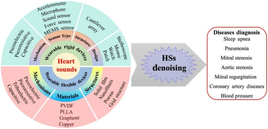 Exploring advancements in cardiovascular disease monitoring