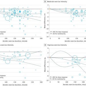 Increased exercise duration linked to decreasing results in weight and waistline