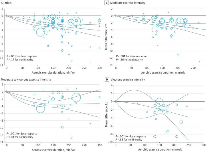 Increased exercise duration linked to decreasing results in weight and waistline