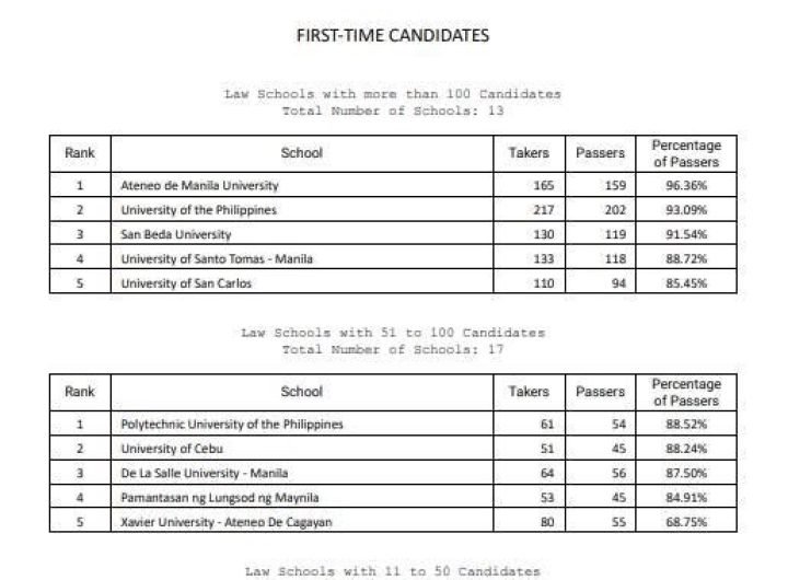 LOOK: Top-performing law schools in the 2024 Bar exam