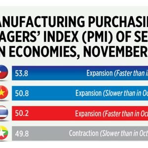 Manufacturing Purchasing Managers' Index (PMI) of select ASEAN economies, November 2024