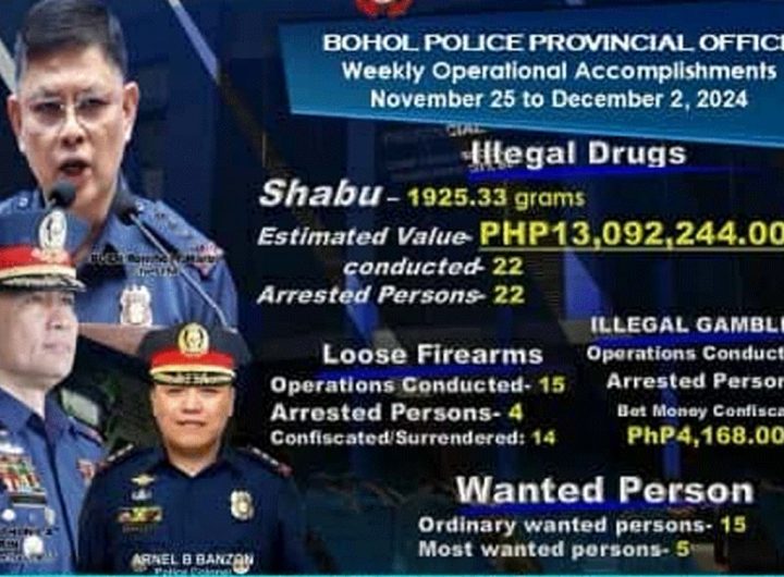 P13 million shabu seized in Bohol in week-long operations