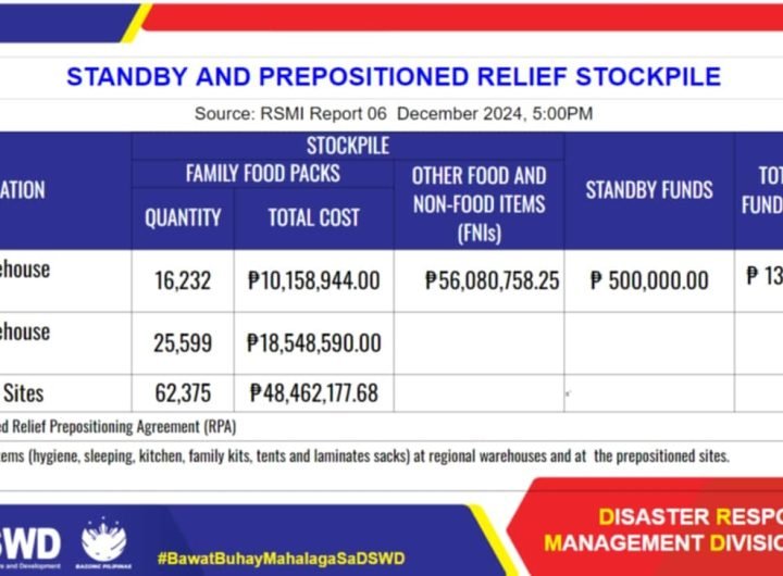 The Department of Social Welfare and Development-Western Visayas is preparing to provide food packs for families affected by the eruption of Kanlaon V