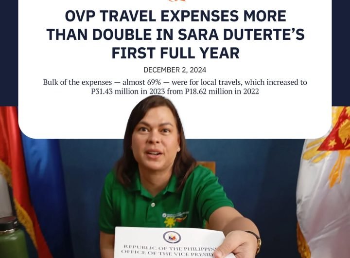 The travel expenses of the Office of the Vice President more than doubled to P42.58 million in 2023, the first full year of Sara Duterte in position.