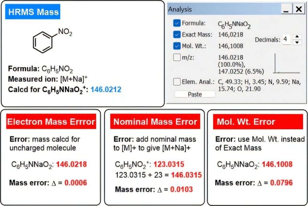 Chemical research often contains inaccurate mass measurement data, according to AI analysis