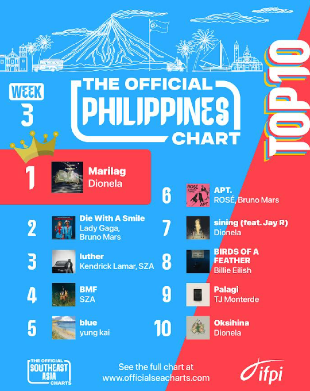 IFPI Launches Official Philippines Chart, with ‘Marilag’ by Dionela Becoming First Ever Official #1 Track