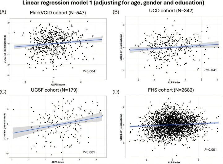 New evidence links dementia to problems with the brain's waste clearance system