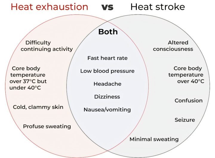 What's the difference between heat exhaustion and heat stroke? One's a medical emergency